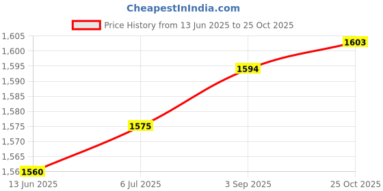 amazon.in Revlon Super Lustrous Lipstick, High Impact Lipcolor with Moisturizing Creamy Formula, Infused with Vitamin E and Avocado Oil in Plum / Berry, Desert Escape (760) Price History Graph from 13 Jun 2025 to 25 Oct 2025