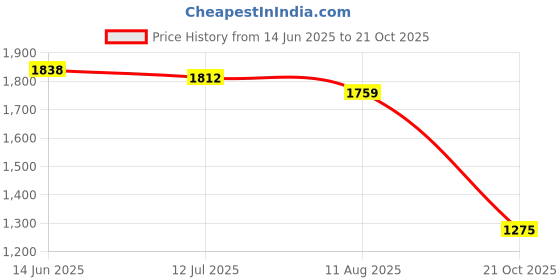 amazon.in Revlon Super Lustrous Lipstick, High Impact Lipcolor with Moisturizing Creamy Formula, Infused with Vitamin E and Avocado Oil in Plum / Berry, Mauvy Night (473) Price History Graph from 14 Jun 2025 to 21 Oct 2025