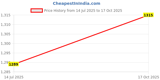 amazon.in Revlon Super Lustrous Lipstick, High Impact Lipcolor with Moisturizing Creamy Formula, Infused with Vitamin E and Avocado Oil in Plum / Berry, On the Mauve (764) Price History Graph from 14 Jul 2025 to 17 Oct 2025
