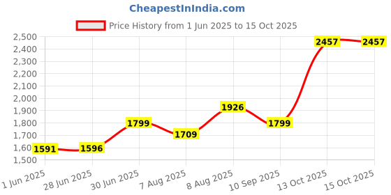 amazon.in REVLON Super Lustrous Matte Lipstick , Lilac Mist, 0.15 Ounce 4.2G Price History Graph from 1 Jun 2025 to 15 Oct 2025