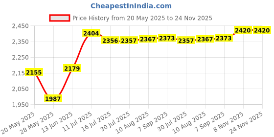 amazon.in REVLON Super Lustrous Pearl Matte Finish Lipstick, Caramel Glace 103, 0.15 Ounce Price History Graph from 20 May 2025 to 24 Nov 2025