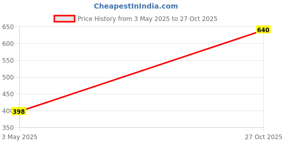 amazon.in Revlon Super Lustrous The Gloss, Non-Sticky, High Shine Glossy Finish, Lightweight Moisture Enriched With Agave, Moringa Oil Capuacu Butter - Choco Crush Price History Graph from 3 May 2025 to 27 Oct 2025