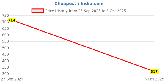 amazon.in Revlon Super Lustrous The Gloss, Non-Sticky, High Shine Glossy Finish, Lightweight Moisture Enriched With Agave, Moringa Oil Capuacu Butter - Frost Queen Price History Graph from 23 Sep 2025 to 6 Oct 2025