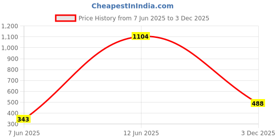 amazon.in Revlon Super Lustrous The Gloss, Non-Sticky, High Shine Glossy Finish, Lightweight Moisture Enriched With Agave, Moringa Oil Capuacu Butter - Lean In Price History Graph from 7 Jun 2025 to 3 Dec 2025
