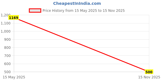 amazon.in Revlon Super Lustrous The Gloss, Non-Sticky, High Shine Glossy Finish, Lightweight Moisture Enriched With Agave, Moringa Oil Capuacu Butter - Rose Quartz revlon Price History Graph from 15 May 2025 to 15 Nov 2025
