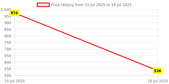 amazon.in Revlon Super Lustrous The Gloss, Non-Sticky, High Shine Glossy Finish, Lightweight Moisture Enriched With Agave, Moringa Oil Capuacu Butter - Rosy Future Price History Graph from 15 Jul 2025 to 16 Jul 2025