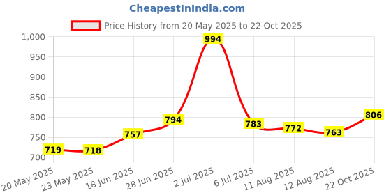 amazon.in Revlon Toenail Clip Price History Graph from 20 May 2025 to 22 Oct 2025
