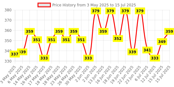 amazon.in Revlon Top Speed Hair Color for Men Natural Black | Infused with Mother of Pearl and Ginseng Root extract for Intense Conditioning | 100% Grey Coverage in 5 Minutes | Shiny & Nourished Hair revlon Price History Graph from 3 May 2025 to 15 Jul 2025