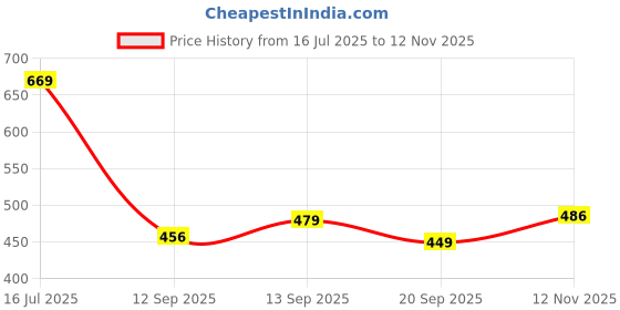 amazon.in REVLON Top Speed Hair Color For Woman - Natural Black 70 (with Outrageous Conditioner 190 ml) (3S10978E16463670) Price History Graph from 16 Jul 2025 to 12 Nov 2025