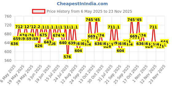 amazon.in Revlon Top Speed Hair Color - Men -Dark Brown 65M revlon Price History Graph from 6 May 2025 to 23 Nov 2025