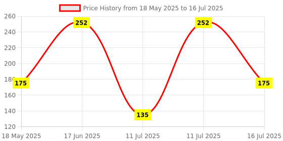 amazon.in Revlon Touch and Glow Advanced Glow Cream (75g), has Honey which is a Natural Moisturiser, Advanced Vitamin Agent & Dual Sunscreen for a Glowing Complexion Price History Graph from 18 May 2025 to 16 Jul 2025