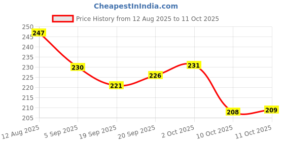 amazon.in Revlon Touch & Glow Everyday Matte Liquid Lipstick|Lightweight, Transferproof, Kiss Proof, Non Sticky infused Vitamin E|Parabeen & Sulphate free -Aristocratic Red Price History Graph from 12 Aug 2025 to 11 Oct 2025