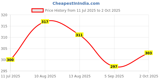 amazon.in Revlon Touch & Glow Everyday Matte Liquid Lipstick|Lightweight, Transferproof, Kiss Proof, Non Sticky infused Vitamin E|Parabeen & Sulphate free -Duchess Berry Price History Graph from 11 Jul 2025 to 2 Oct 2025