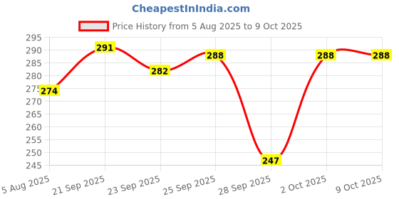 amazon.in Revlon Touch & Glow Everyday Matte Liquid Lipstick|Lightweight, Transferproof, Kiss Proof, Non Sticky infused Vitamin E|Parabeen & Sulphate free -Elite Brown Price History Graph from 5 Aug 2025 to 8 Oct 2025