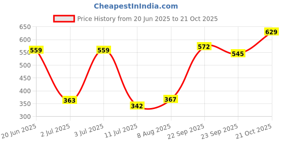 amazon.in Revlon Touch & Glow Everyday Matte Liquid Lipstick|Lightweight, Transferproof, Kiss Proof, Non Sticky infused Vitamin E|Parabeen & Sulphate free -Maroon Monarch Price History Graph from 20 Jun 2025 to 21 Oct 2025