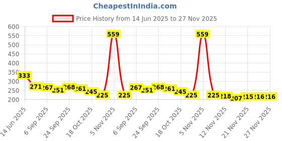 amazon.in Revlon Touch & Glow Everyday Matte Liquid Lipstick|Lightweight, Transferproof, Kiss Proof, Non Sticky infused Vitamin E|Parabeen & Sulphate free Noble- Brown Price History Graph from 14 Jun 2025 to 27 Nov 2025