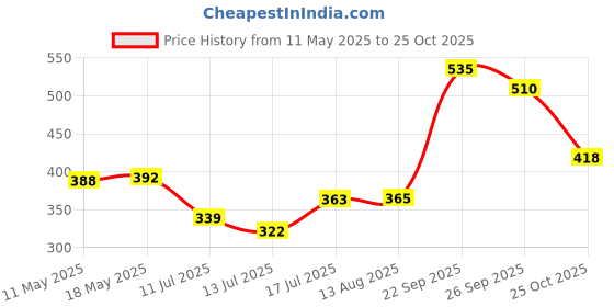 amazon.in Revlon Touch & Glow Everyday Matte Liquid Lipstick|Lightweight, Transferproof, Kiss Proof, Non Sticky infused Vitamin E|Parabeen & Sulphate free -Pink Princess revlon Price History Graph from 11 May 2025 to 25 Oct 2025