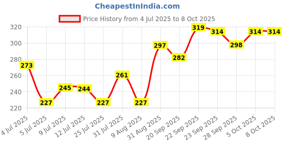 amazon.in Revlon Touch and Glow Liquid Make Up , Natural Mist , 20ml Price History Graph from 4 Jul 2025 to 7 Oct 2025