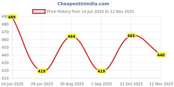 amazon.in Revlon Touch And Glow Moisturising Powder, Ivory Matte (12g) Price History Graph from 14 Jun 2025 to 12 Nov 2025