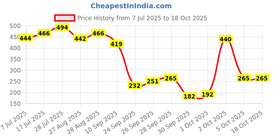 amazon.in Revlon Touch And Glow Moisturising Powder, Natural Matte (12g) revlon Price History Graph from 7 Jul 2025 to 17 Oct 2025