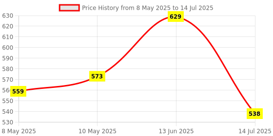 amazon.in REVLON TOUCH & GLOW PORE FILLER PRIMER revlon Price History Graph from 8 May 2025 to 14 Jul 2025