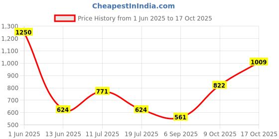 amazon.in Revlon Ultra HD Matte Lip Color, HD Romance, 5ml Price History Graph from 1 Jun 2025 to 17 Oct 2025