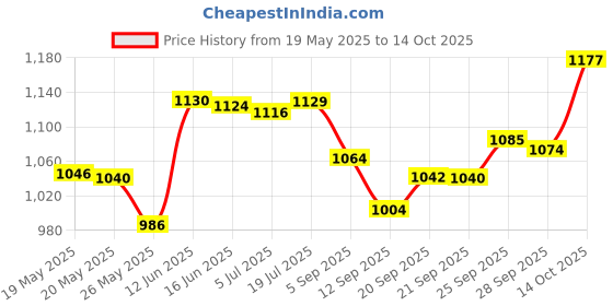 amazon.in Revlon Ultra HD Matte Lipcolor, Velvety Lightweight Matte Liquid Lipstick in Pink, Devotion (600), 0.2 oz revlon Price History Graph from 19 May 2025 to 14 Oct 2025