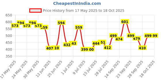 amazon.in REVLON Ultra Hd Snap Nail Colors, Natural Rich Glossy Finish Nail Polish, Vegan Formula, No Base And Top Coat Needed - Cherry On Top,8 Ml Price History Graph from 17 May 2025 to 17 Oct 2025