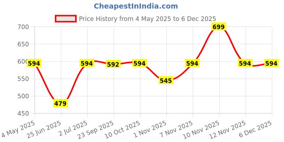 amazon.in Revlon Ultra HD Snap Nail Colors, Natural Rich Glossy Nail Polish, 100% Vegan Formula, No Base and Top Coat Needed - Berry Blissed ,8 ml Price History Graph from 4 May 2025 to 5 Dec 2025
