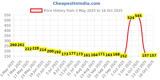 amazon.in REVLON Ultra HD Snap Nail Polish, Glossy Nail Color, 100% Vegan Formula, No Base and Top Coat Needed, 001 Early Bird, 0.27 Fl Oz Price History Graph from 3 May 2025 to 16 Oct 2025
