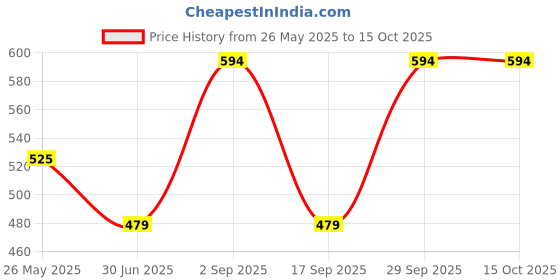 amazon.in REVLON Ultra HD Snap Nail Polish, Glossy Nail Color, 100% Vegan Formula, No Base and Top Coat Needed, 018 Keep Cool, 0.27 fl. Oz. Price History Graph from 26 May 2025 to 15 Oct 2025