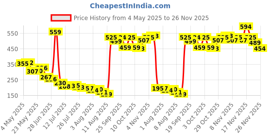 amazon.in REVLON Ultra HD Snap Nail Polish, Glossy Nail Color, 100% Vegan Formula, No Base and Top Coat Needed, 027 Think Pink, 0.27 fl. Oz. Price History Graph from 4 May 2025 to 26 Nov 2025