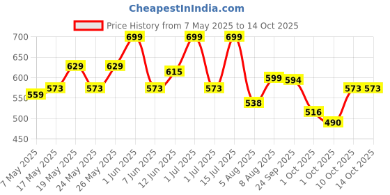 amazon.in REVLON Ultra HD Snap Nail Polish, Glossy Nail Color, 100% Vegan Formula, No Base and Top Coat Needed, 032 Birthday Suit, 0.27 fl. Oz. Price History Graph from 7 May 2025 to 14 Oct 2025