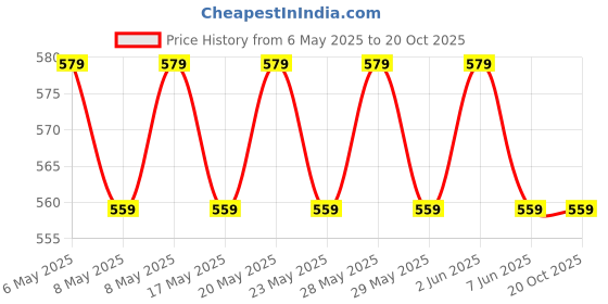 amazon.in REVLON Unisex Charlie Perfumed Fresh Body Spray, 150Ml (Pack Of 3) Price History Graph from 6 May 2025 to 19 Oct 2025