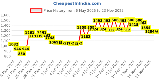amazon.in REVLON Unisex Hi & Dri Roll-On Anti-Perspirant Powder Fresh, 1.7 Ounce Price History Graph from 6 May 2025 to 21 Nov 2025