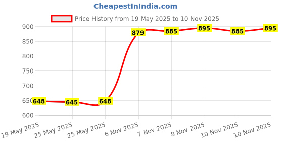 amazon.in REVLON Women Charlie Blue Lime Scented Natural Spray 100 Ml revlon Price History Graph from 19 May 2025 to 10 Nov 2025