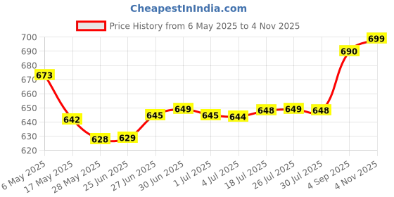 amazon.in REVLON Women Charlie White 3.4 Oz Edt Fresh Spray Woman Ladies New, 100 ML Price History Graph from 6 May 2025 to 2 Nov 2025