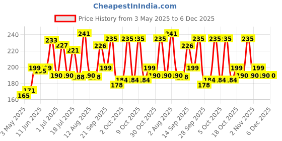amazon.in Revlon Women's Charlie Perfume Body Spray | Vibrant, Feminine And Naturally Sensual | Fragrance of Jasmine, Rose, Sandalwood | Skin Friendly And Long Lasting | Red, 150ml revlon Price History Graph from 3 May 2025 to 5 Dec 2025