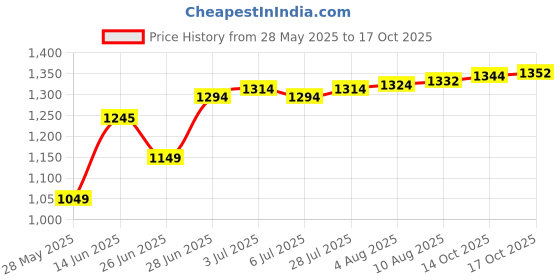amazon.in REVLON Women's Face Defuzzers (Smooth & Perfect) - 2 Pack Price History Graph from 28 May 2025 to 17 Oct 2025