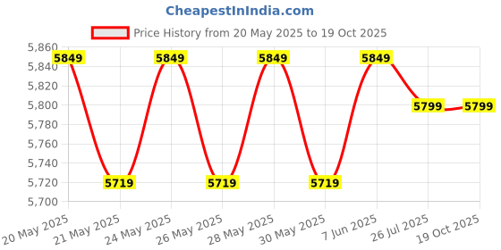 amazon.in Revo Portable Self Lubricated Single Needle Bag Closer Sewing Machine with Toothed Belt & Attached Motor & Accessories Mode - Black, White revo Price History Graph from 20 May 2025 to 17 Oct 2025