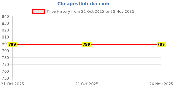 amazon.in revo TRUEREVO Women's Stretchy Dryfit Hoody Jacket revo Price History Graph from 21 Oct 2025 to 25 Nov 2025