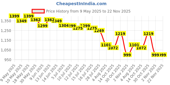 amazon.in campus Revolt Men's Lace-Up Sneakers campus Price History Graph from 9 May 2025 to 22 Nov 2025