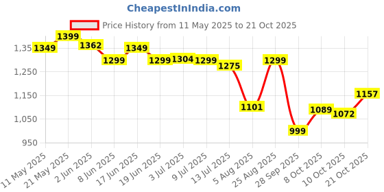 amazon.in campus Revolt Men's Lace-Up Sneakers campus Price History Graph from 11 May 2025 to 19 Oct 2025