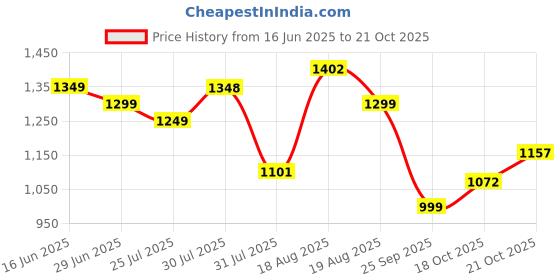 amazon.in campus Revolt Men's Lace-Up Sneakers campus Price History Graph from 16 Jun 2025 to 21 Oct 2025