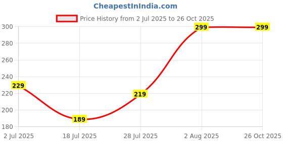 amazon.in Revolt RV 400 Discpads Rear LBN compatable brake pads (LBN Rear) Price History Graph from 2 Jul 2025 to 25 Oct 2025