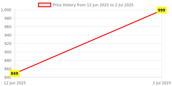 amazon.in Revolt RV 400 Master Cylinder with Mirror Attachment (Right) Price History Graph from 12 Jun 2025 to 2 Jul 2025