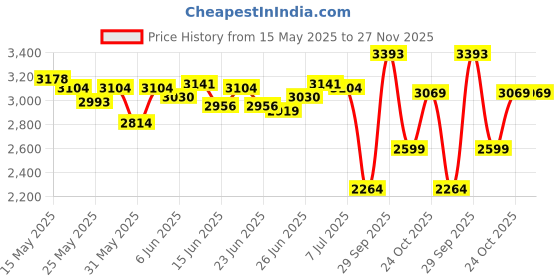 amazon.in nike Revolution 7-Black/University Red-White-Fb2207-003-6Uk - Mens, Running Shoes nike Price History Graph from 15 May 2025 to 27 Nov 2025