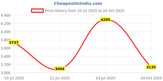 amazon.in nike Revolution 8 Men's Running Shoe nike Price History Graph from 10 Jul 2025 to 24 Oct 2025