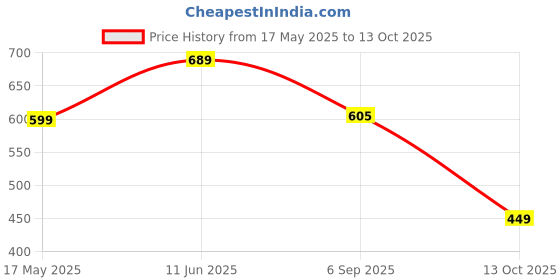 amazon.in Revolution, Air Blur Matte Liquid Lipstick, Long-Lasting Lip Color, Face Makeup, Vegan & Cruelty-Free (Chauffeur, 3.5ml) Price History Graph from 17 May 2025 to 13 Oct 2025