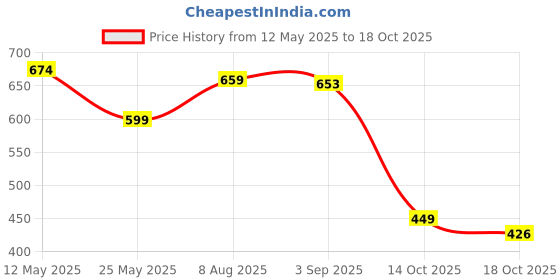 amazon.in makeup revolution london Revolution, Air Blur Matte Liquid Lipstick, Long-Lasting Lip Color, Face Makeup, Vegan & Cruelty-Free (Rosewood, 3.5ml) makeup revolution london Price History Graph from 12 May 2025 to 18 Oct 2025